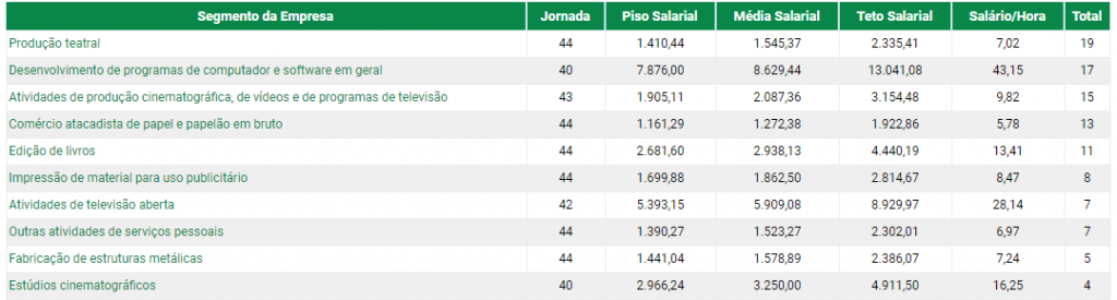 Tabela de salário para desenhistas em empresas
